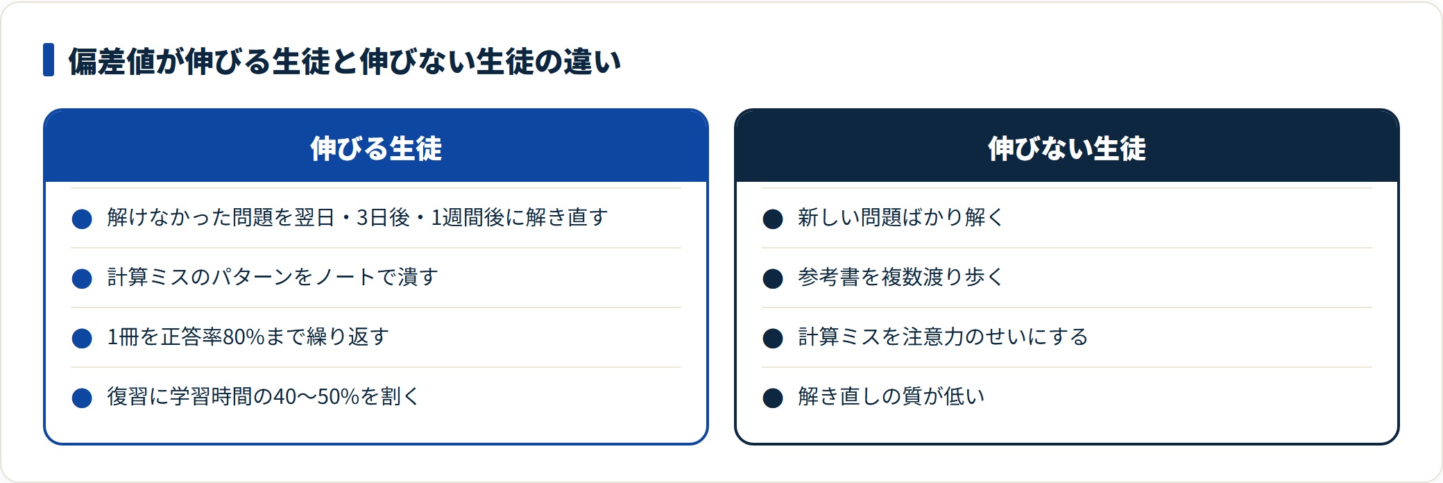 偏差値が伸びる生徒と伸びない生徒の学習習慣を並べた比較図。
