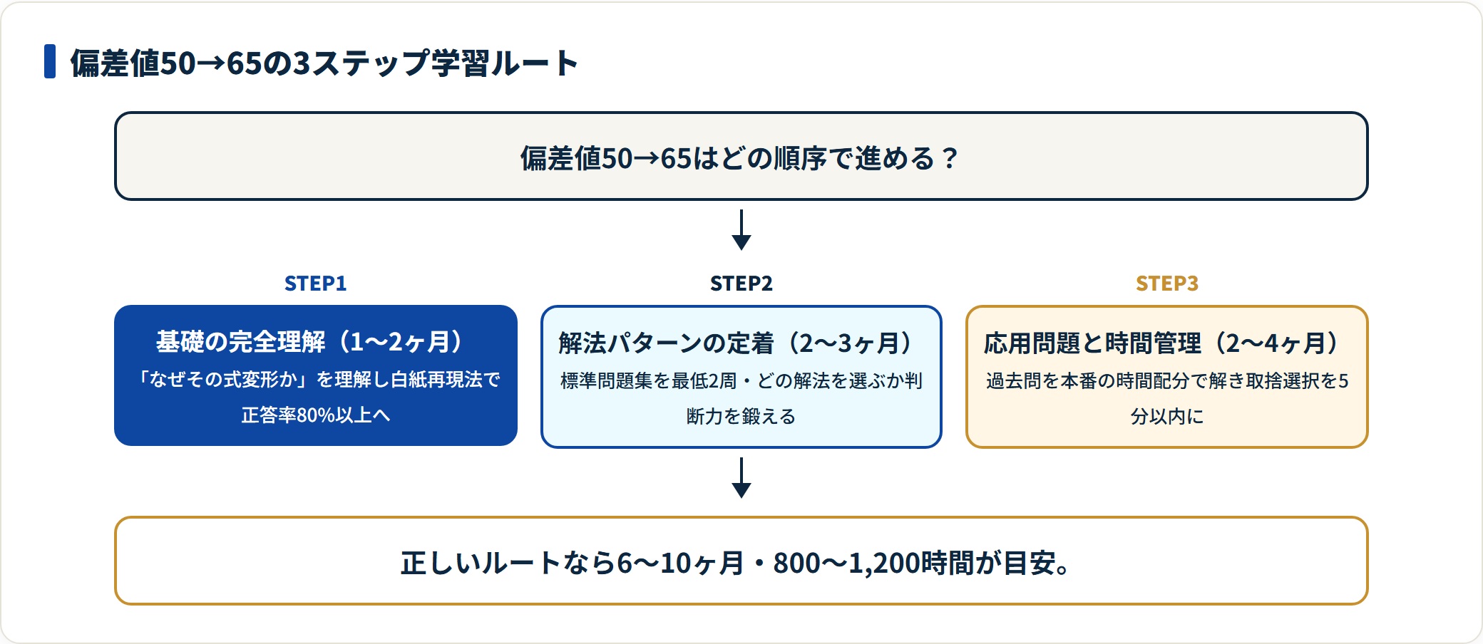 偏差値50から65への3ステップ学習ルートを示すフロー図。