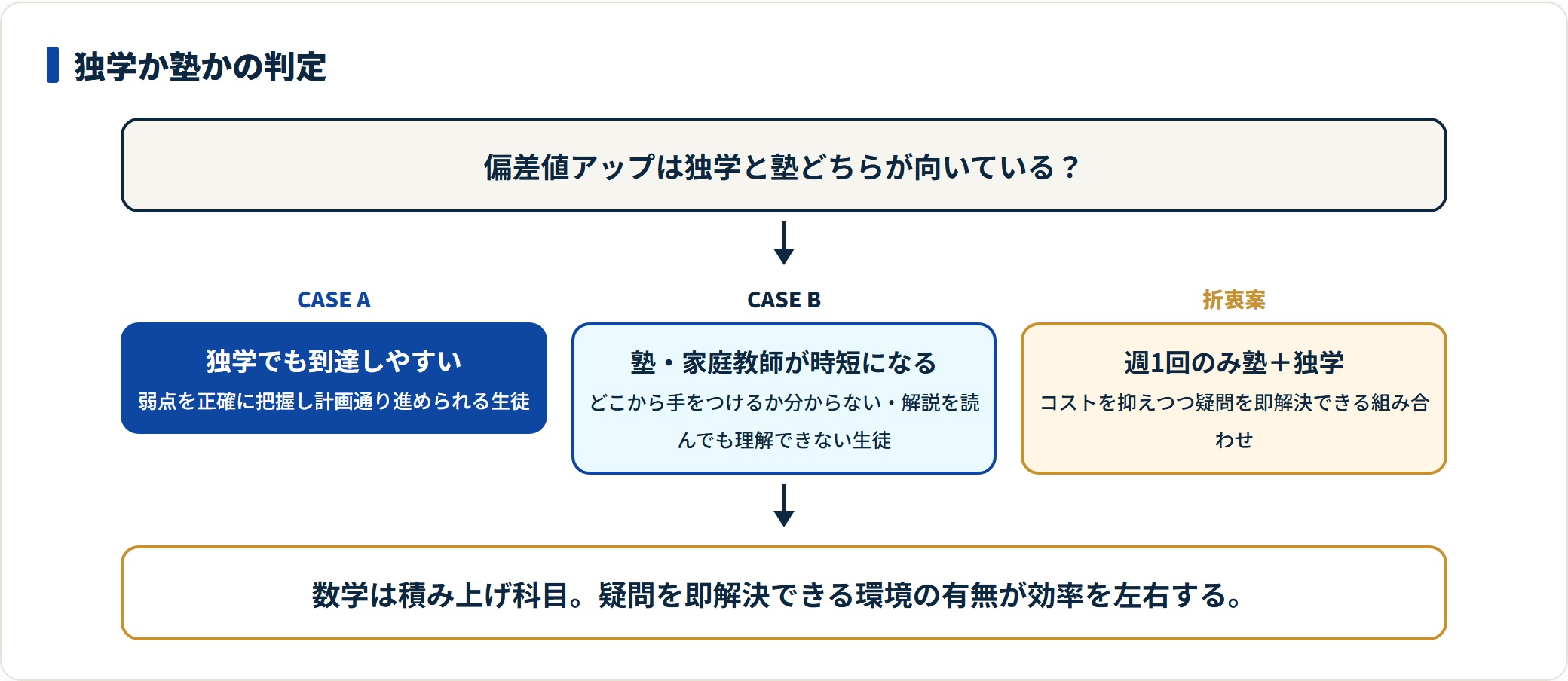 独学か塾かを生徒のタイプで判定するフロー図。
