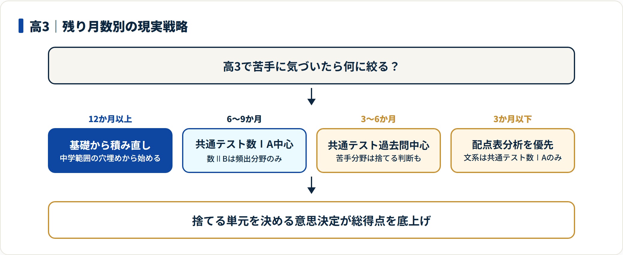 高3の残り月数別に共通テスト対策と捨てる単元の戦略を示した図。