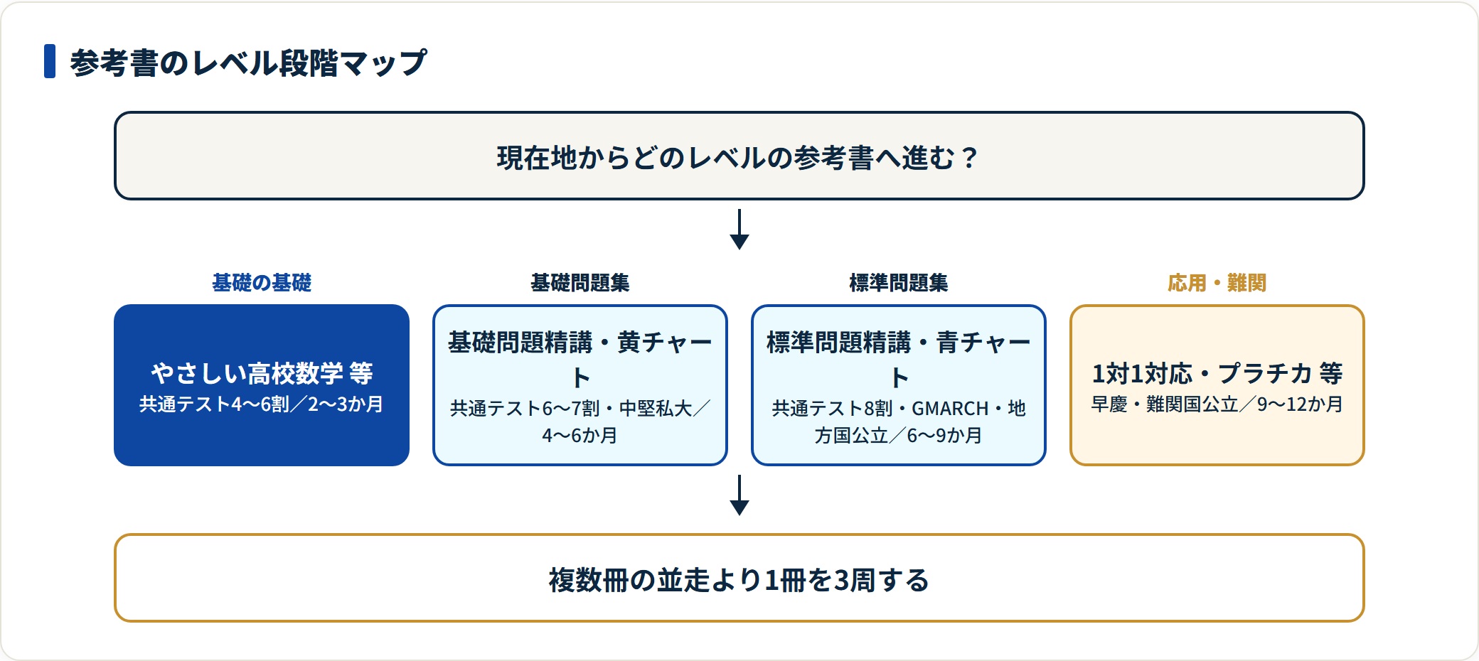 高校数学の参考書をレベル段階別に到達度と想定期間で示した図。