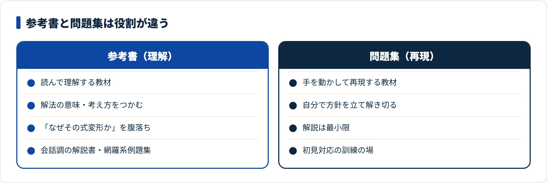 参考書(理解)と問題集(再現)の役割の違いを4項目ずつ比較した図。