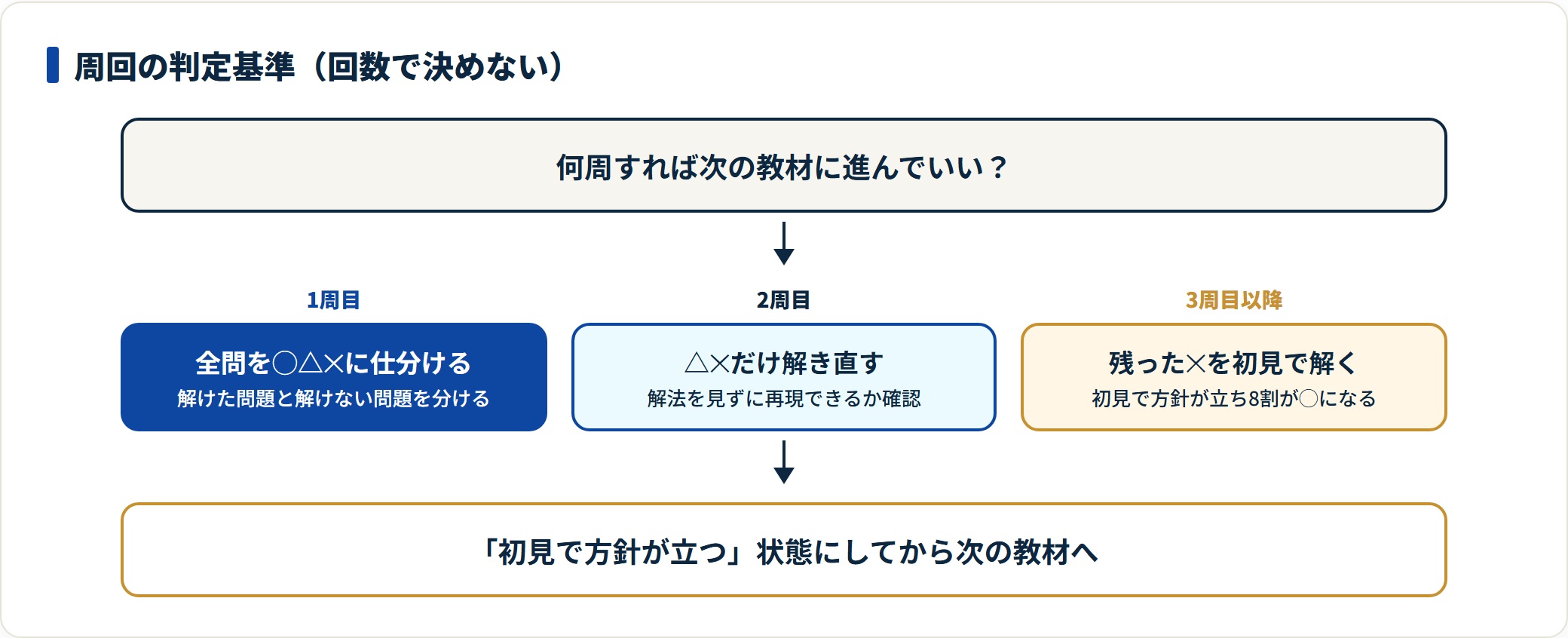 問題集の周回を1周目・2周目・3周目以降の判定基準で示した図。