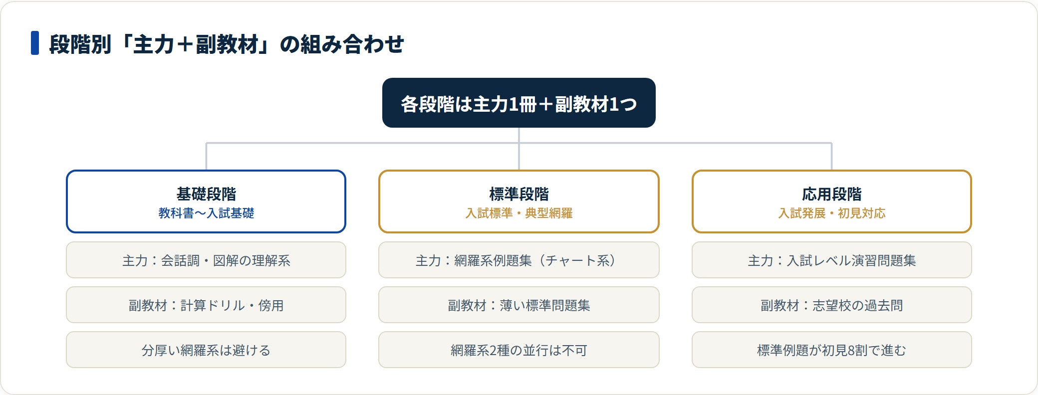 基礎・標準・応用の段階ごとに主力と副教材の組み合わせを示した図。