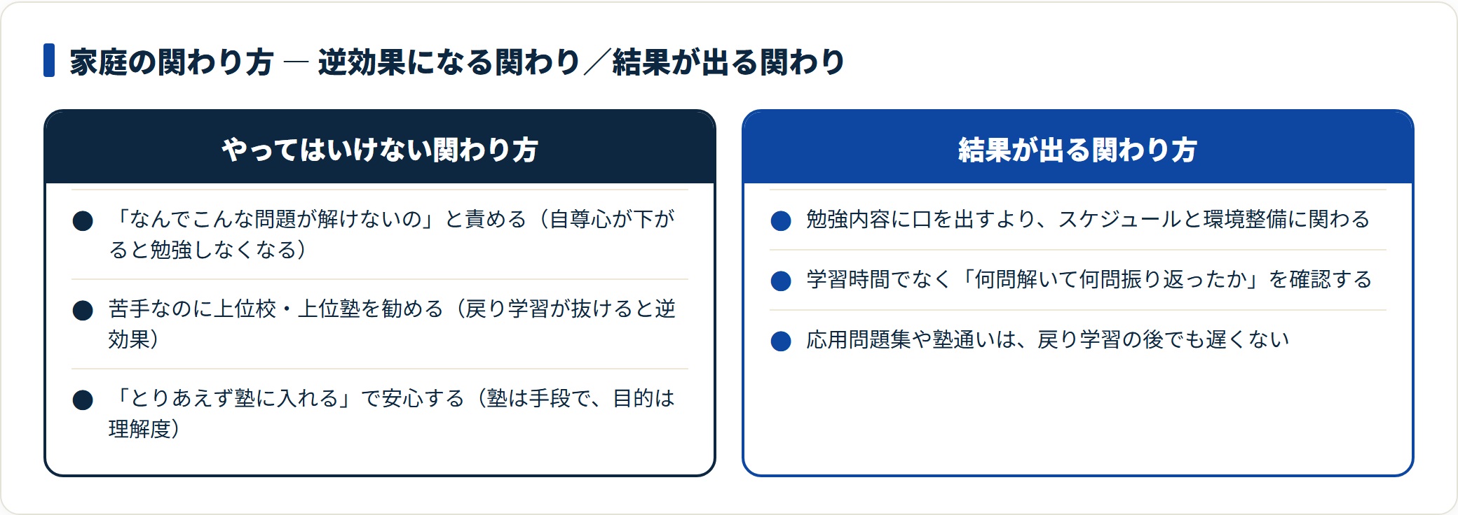 中学数学の苦手克服における家庭の関わり方を、やってはいけない関わり方と結果が出る関わり方で対比した図