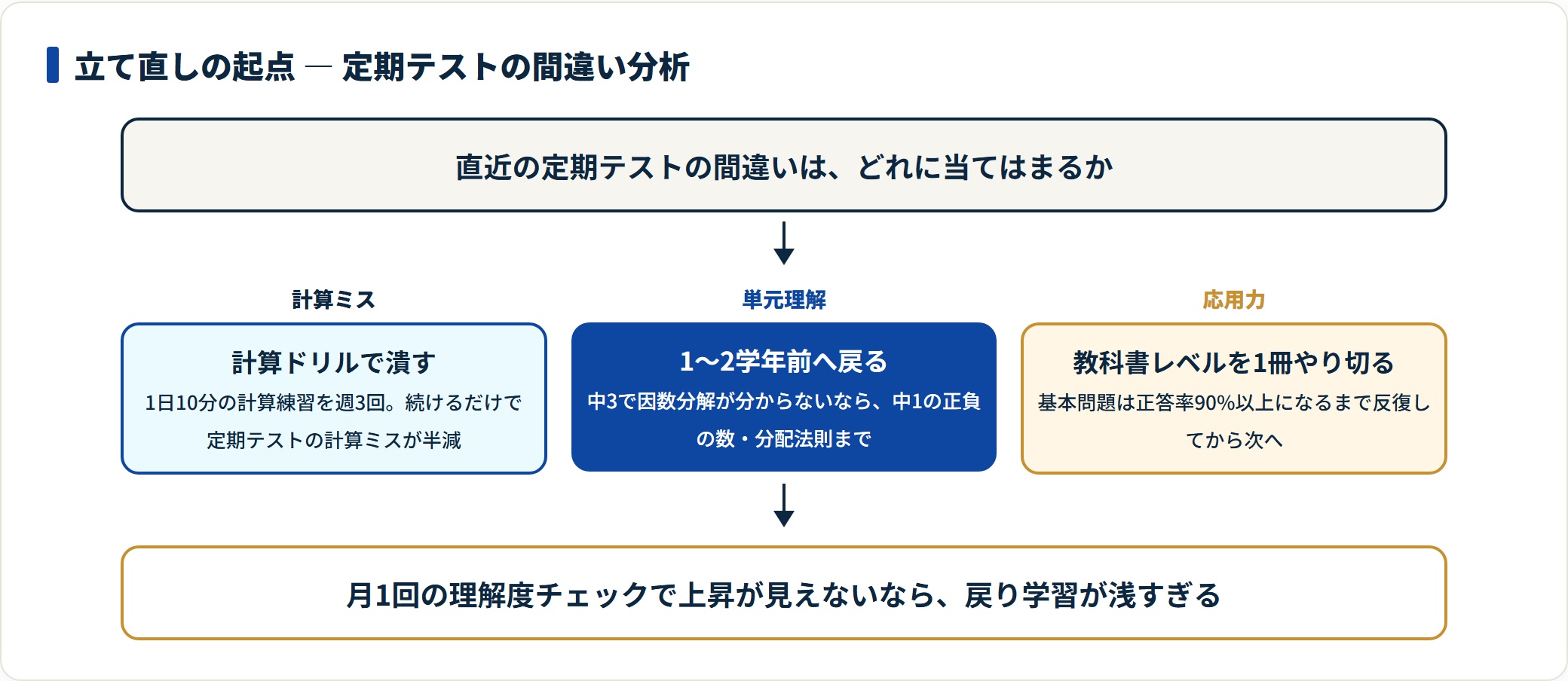 定期テストの間違いを計算ミス・単元理解・応用力に分類し、それぞれの次の一手を示した図