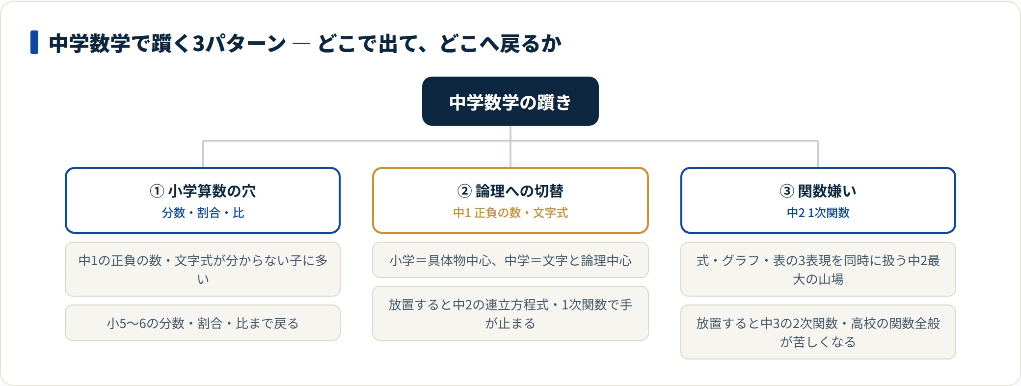 中学数学の躓きを小学算数の穴・論理への切替・関数嫌いの3パターンに分類し、出る学年と戻り先を示した図