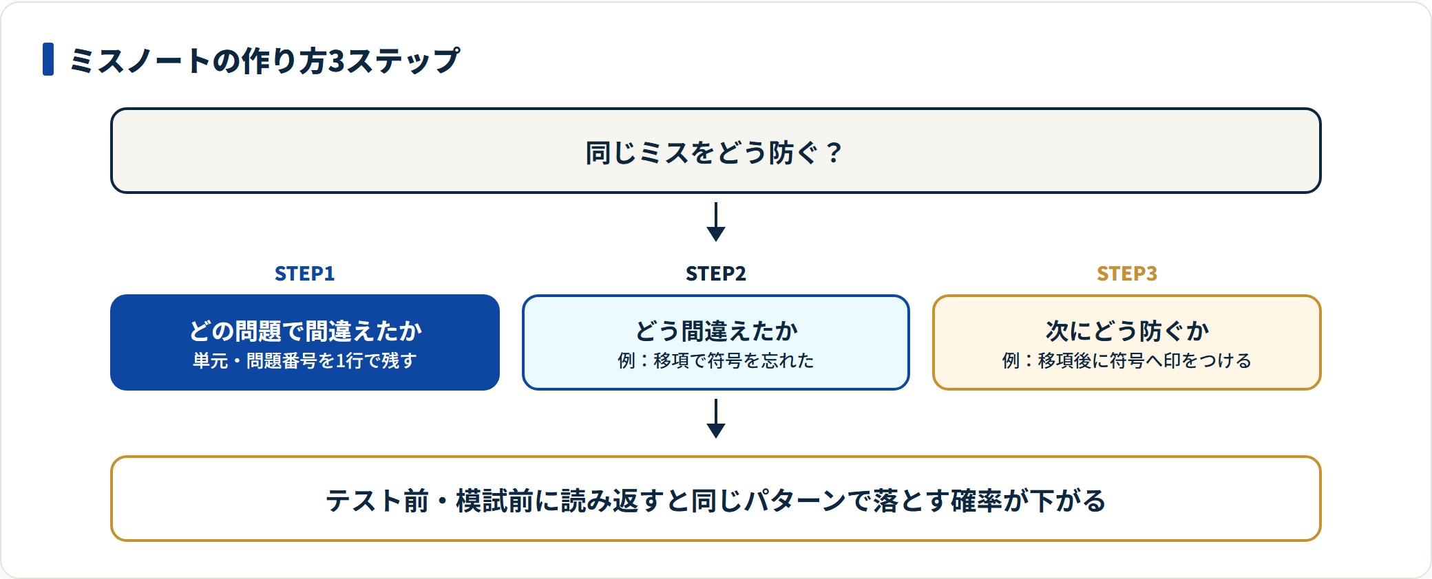 ミスノートを、どの問題で間違えたか・どう間違えたか・次にどう防ぐかの3ステップで記録し、テスト前に読み返して再発を防ぐ手順を示した図