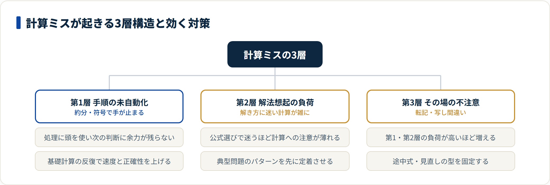 計算ミスの原因を、手順の未自動化・解法想起の負荷・その場の不注意の3層に分類し、各層の症状と効く対策を示した図