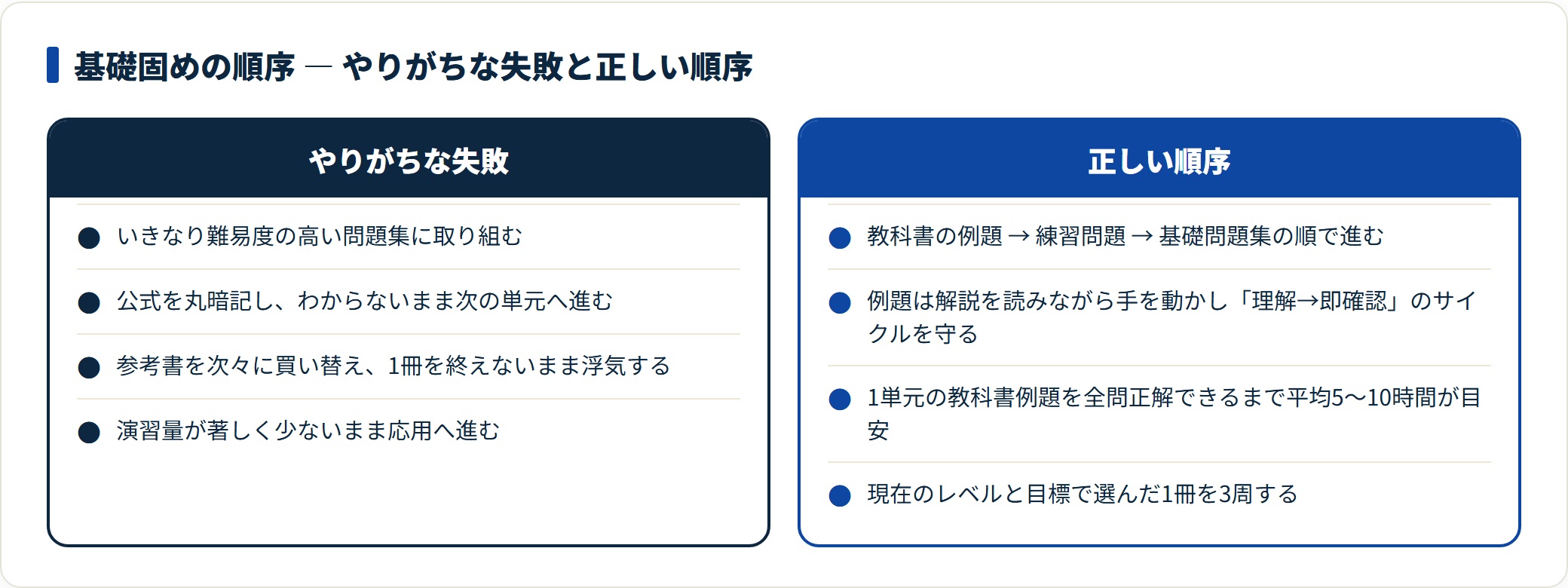 高校数学の基礎固めについて、いきなり難問集に入る失敗パターンと、教科書例題から1冊3周へ進む正しい順序を対比した図