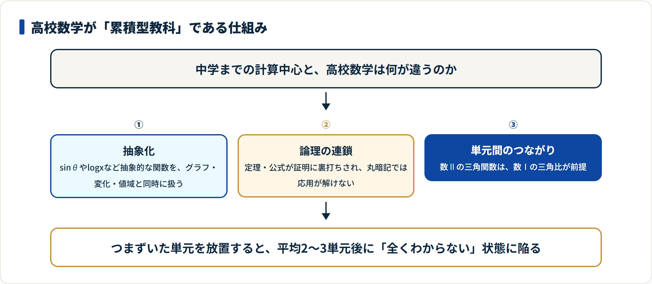 高校数学が抽象化・論理の連鎖・単元間のつながりの3点で難度を上げ、放置すると2〜3単元後に全くわからない状態になることを示した図