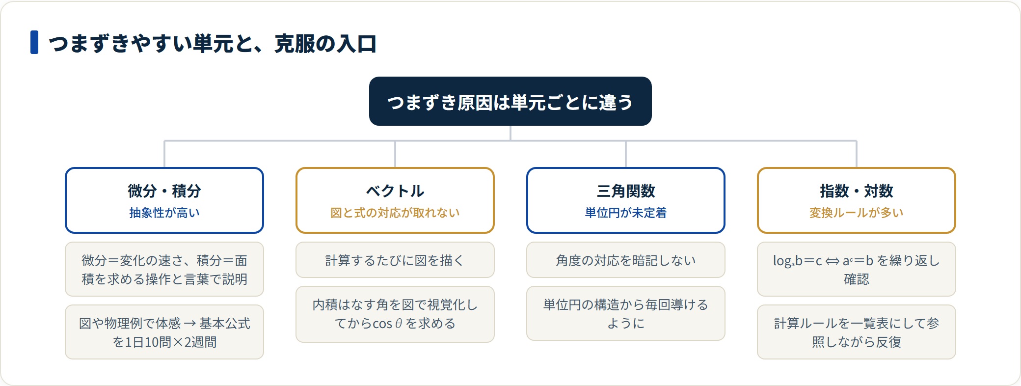微分積分・ベクトル・三角関数・指数対数について、つまずき原因と克服の入口を対応させた分類図