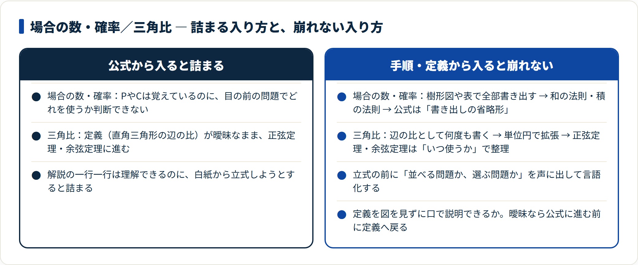 場合の数・確率と三角比について、公式から入って詰まるパターンと、書き出しの手順・定義から入って崩れないパターンを対比した図