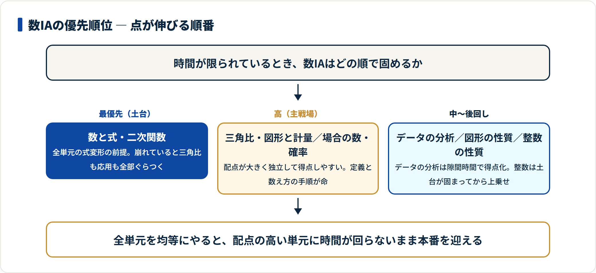 数IAの単元を、土台（数と式・二次関数）／主戦場（三角比・場合の数と確率）／隙間・後回し（データの分析・図形の性質・整数）の3層に分けた優先順位の図