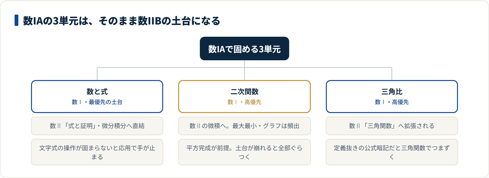 数IAの数と式・二次関数・三角比が、数IIの式と証明・微分積分・三角関数へつながることを示した系統図