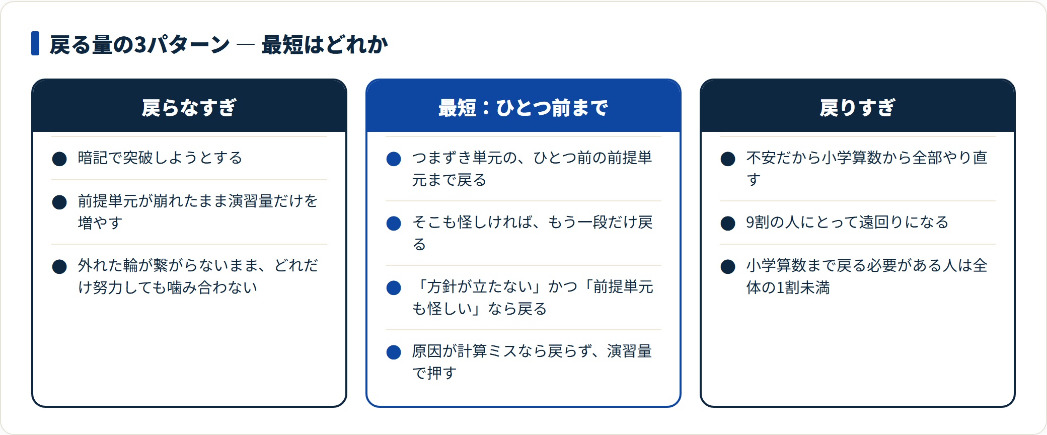 数学のやり直しで戻る量を、戻らなすぎ・ひとつ前まで(最短)・戻りすぎの3パターンで対比した図