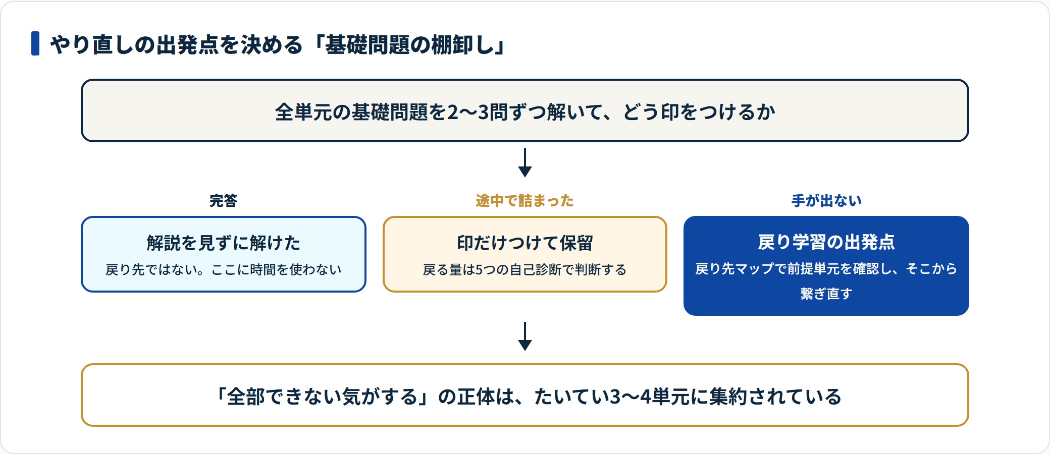 全単元の基礎問題を完答・途中で詰まった・手が出ないの3段階で印をつけ、手が出ない単元を戻り学習の出発点にする手順の図