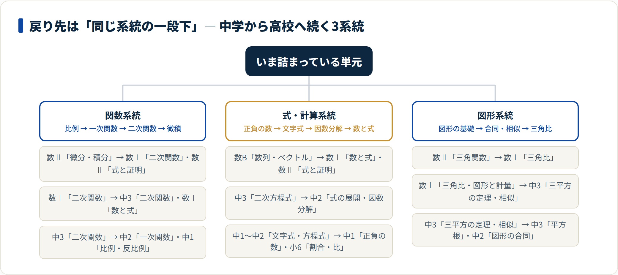 関数系統・式計算系統・図形系統の3系統について、高校の単元からどの前提単元へ戻るかを中学まで遡って示した戻り先マップの図