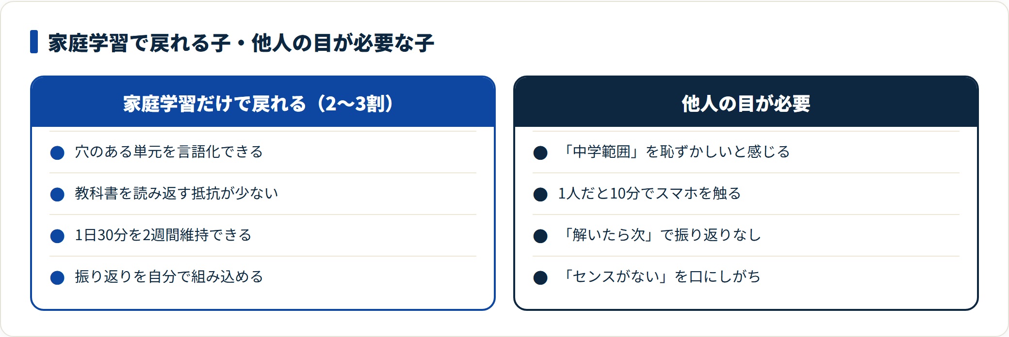 戻り学習を家庭学習だけで自走できる子と他人の目が必要な子の特徴で比較した図。
