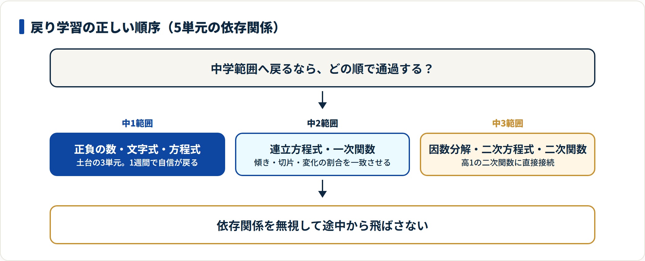 中学範囲の戻り学習を中1・中2・中3の順序と依存関係で示した図。