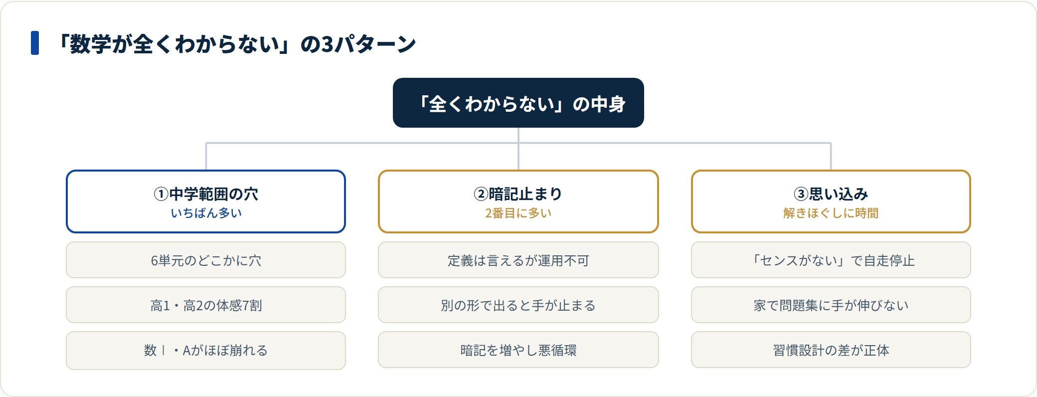 数学が全くわからない状態を中学範囲の穴・暗記止まり・思い込みの3パターンに分類した図。
