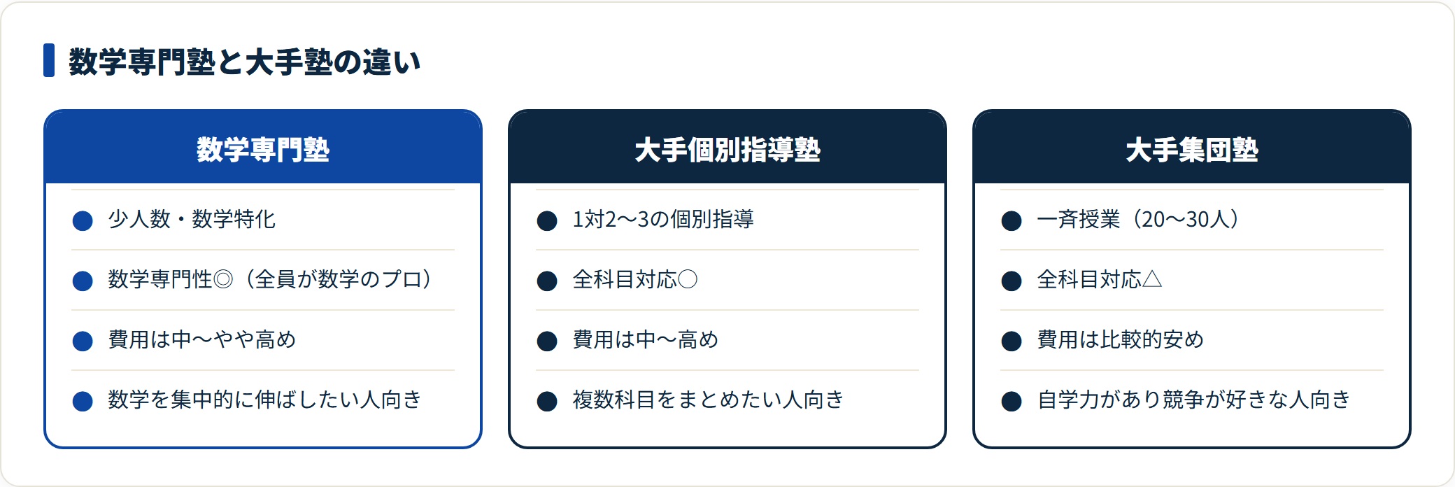 数学専門塾・大手個別指導塾・大手集団塾を指導形式・専門性・費用・対象で比較した図。