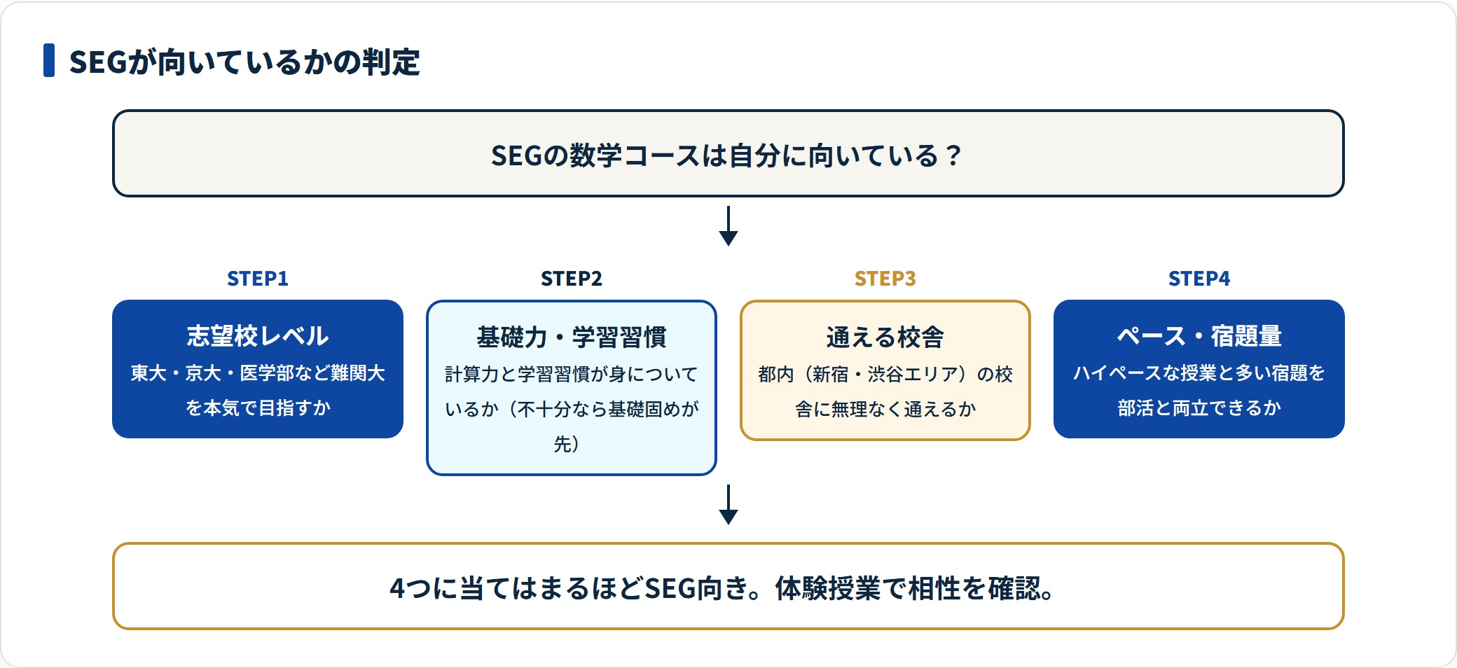 SEGが向いているかを4ステップで判定するフロー図。
