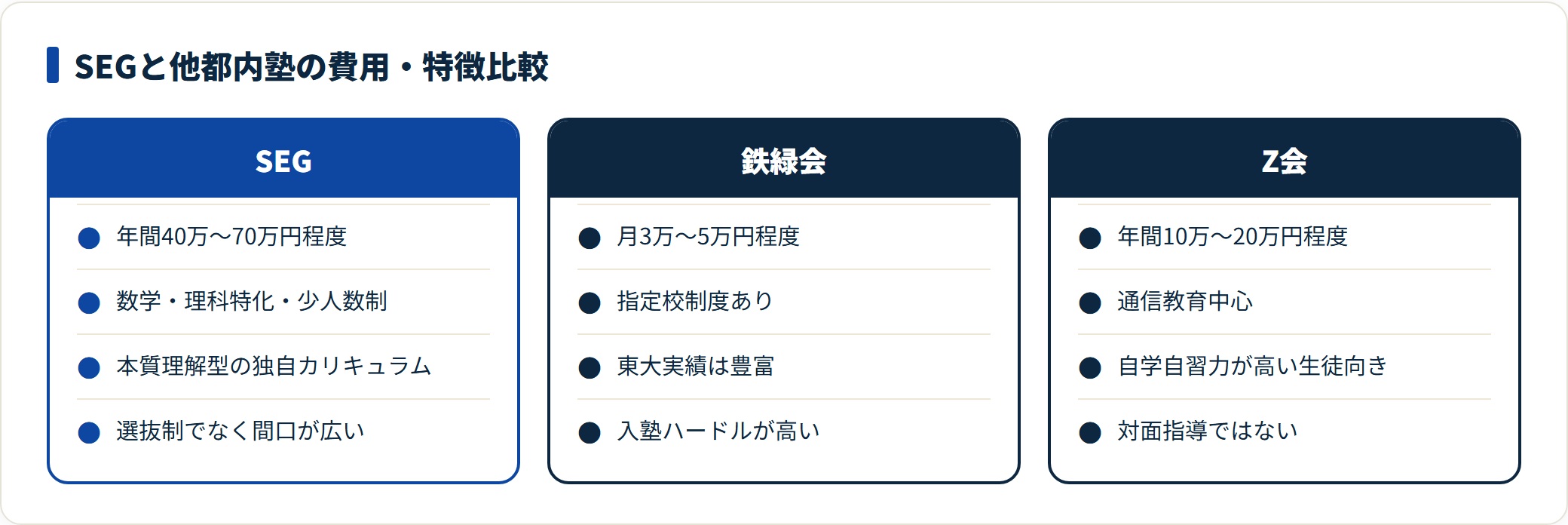 SEG・鉄緑会・Z会を費用と特徴で比較した図。