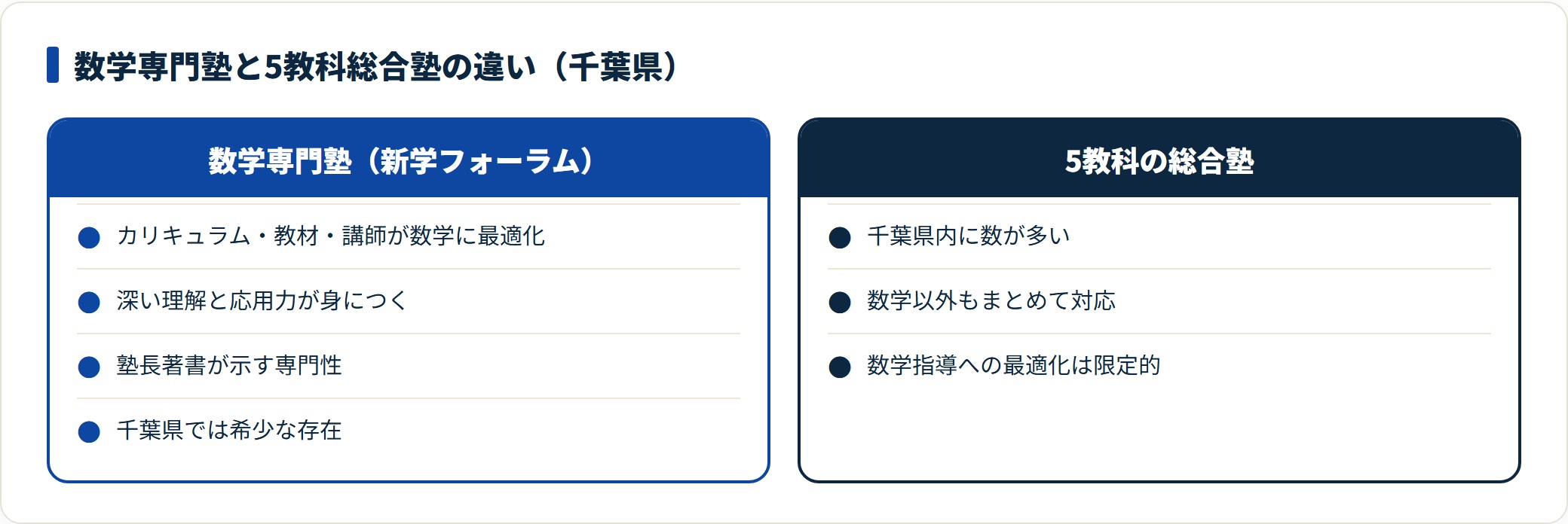 数学専門塾と5教科総合塾の違いを示す比較図。