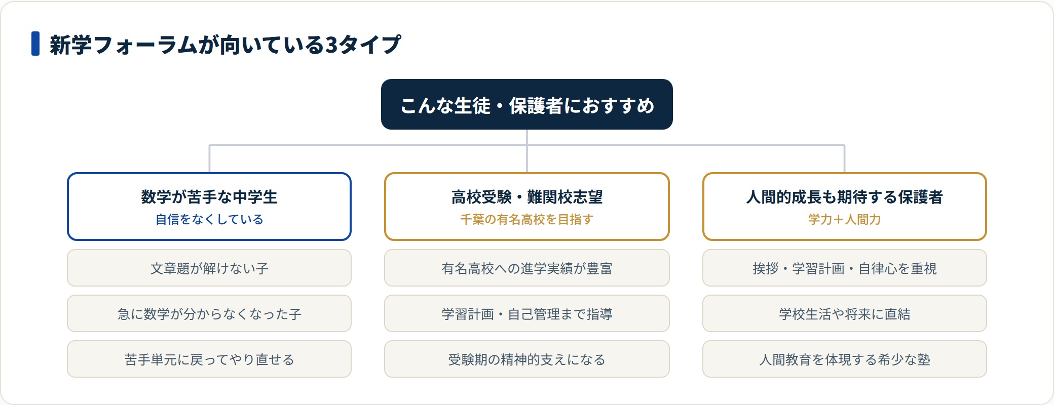 新学フォーラムが向いている3タイプを示す分類図。