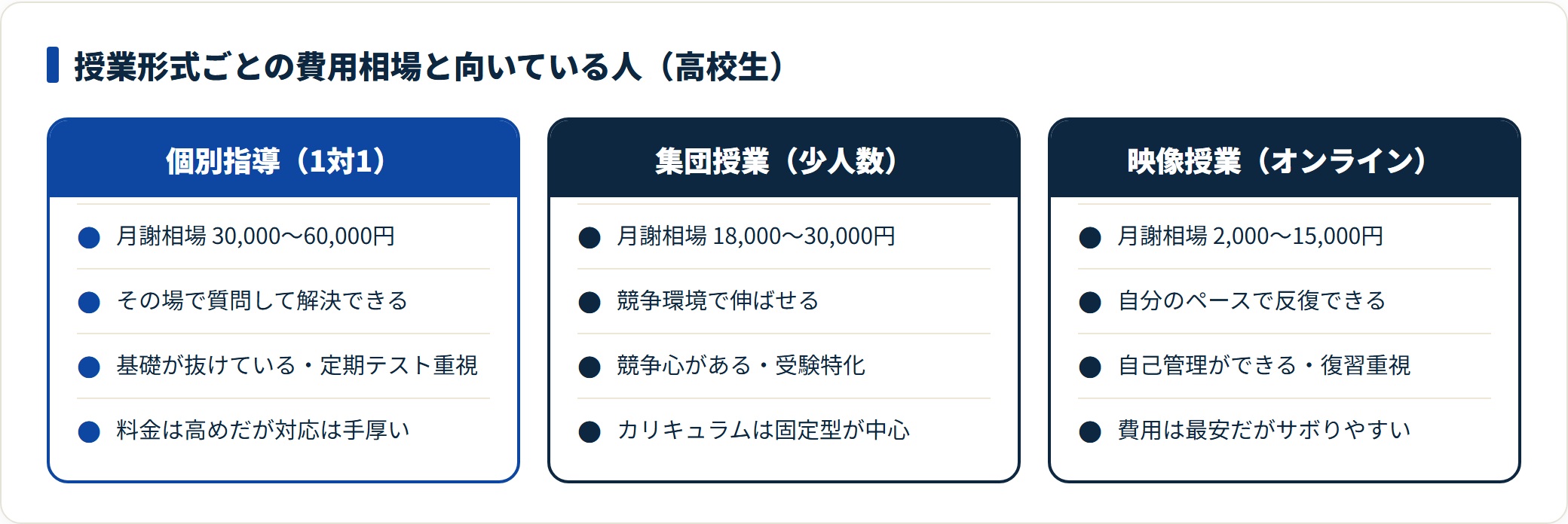 図：主な3形式の月謝相場（高校生）と向いている生徒の早見（別途 入会金・講習費・教材費あり）