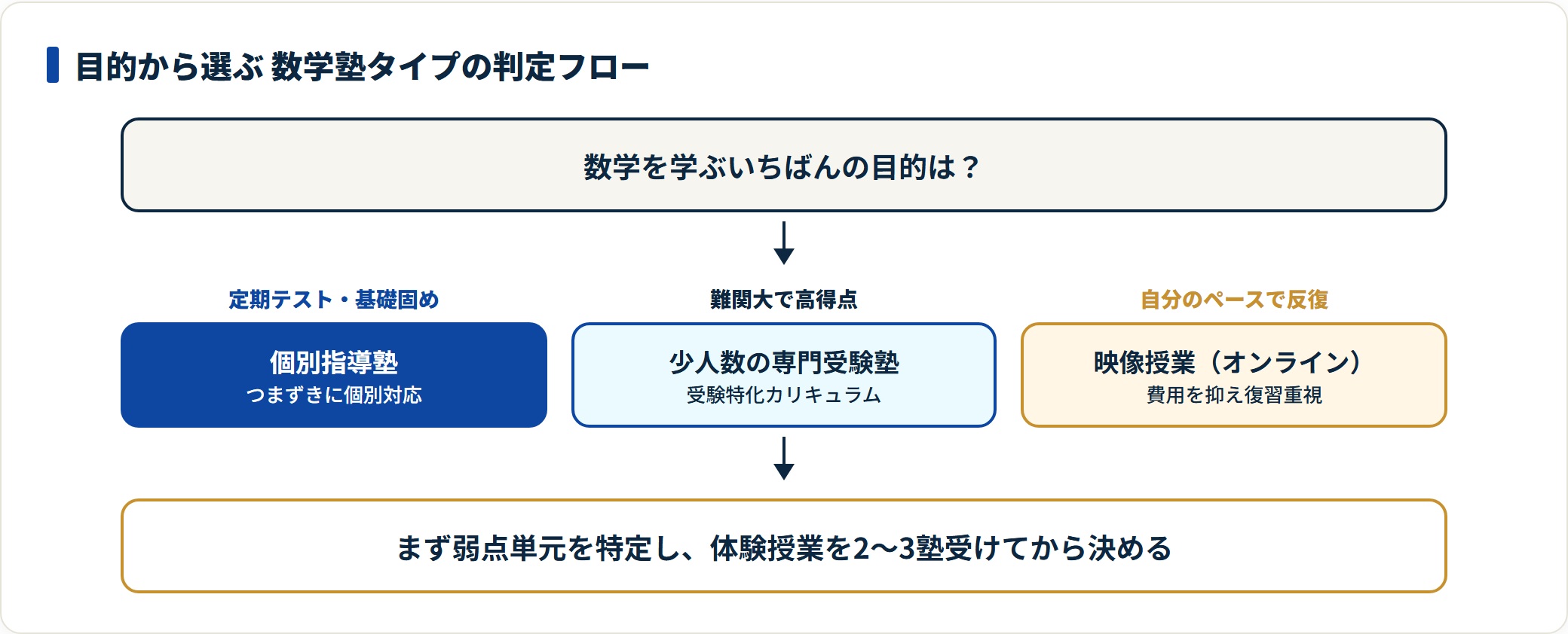 図：学習目的から数学塾のタイプを絞り込む判定フロー（体験授業で最終確認）
