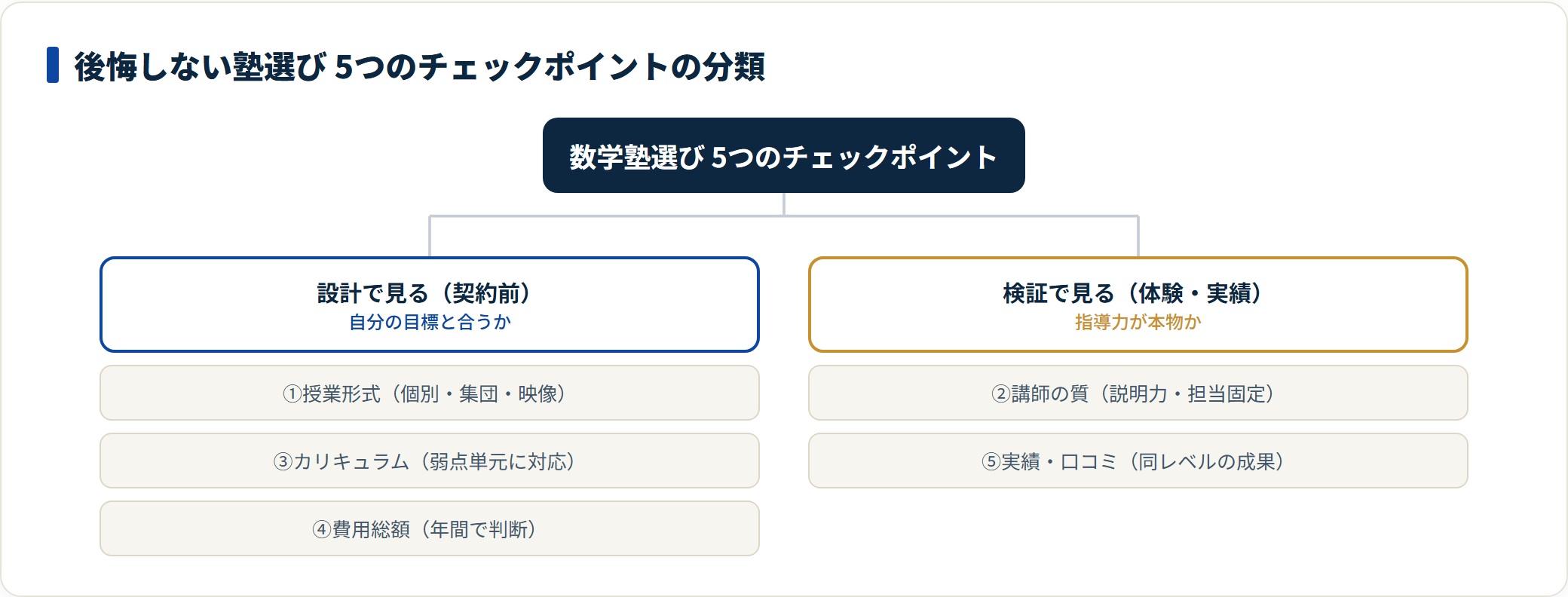 図：5つのチェックポイントを「契約前に設計で見る軸」と「体験・実績で検証する軸」に分類