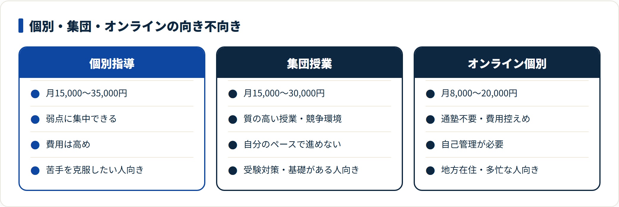 個別指導・集団授業・オンライン個別を費用・メリット・向いている人で比較した図。