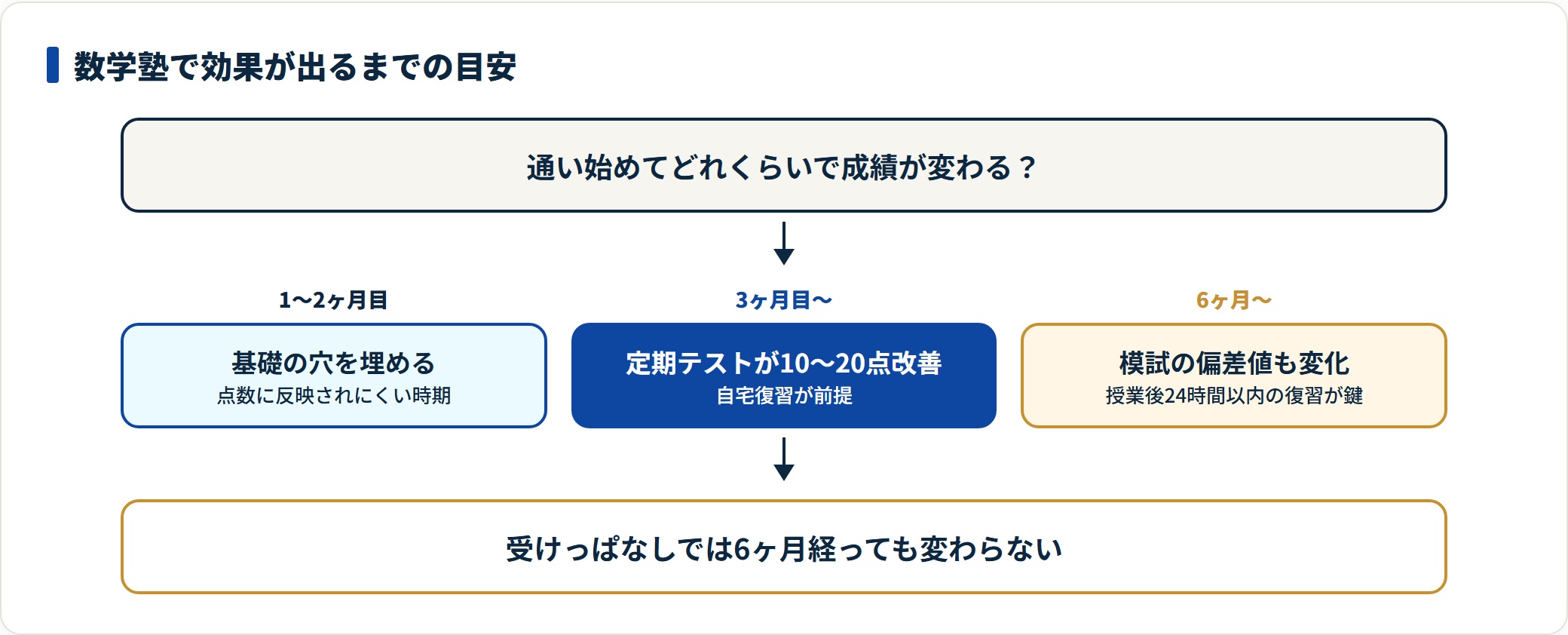 数学塾で成績が変化するまでの目安を1〜2ヶ月・3ヶ月・6ヶ月の段階で示した図。