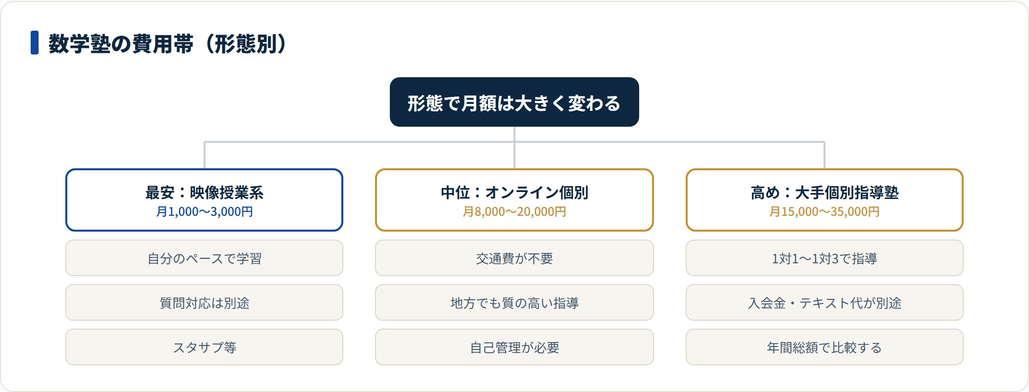 数学塾の費用帯を映像授業・オンライン個別・大手個別指導塾の形態別に示した図。