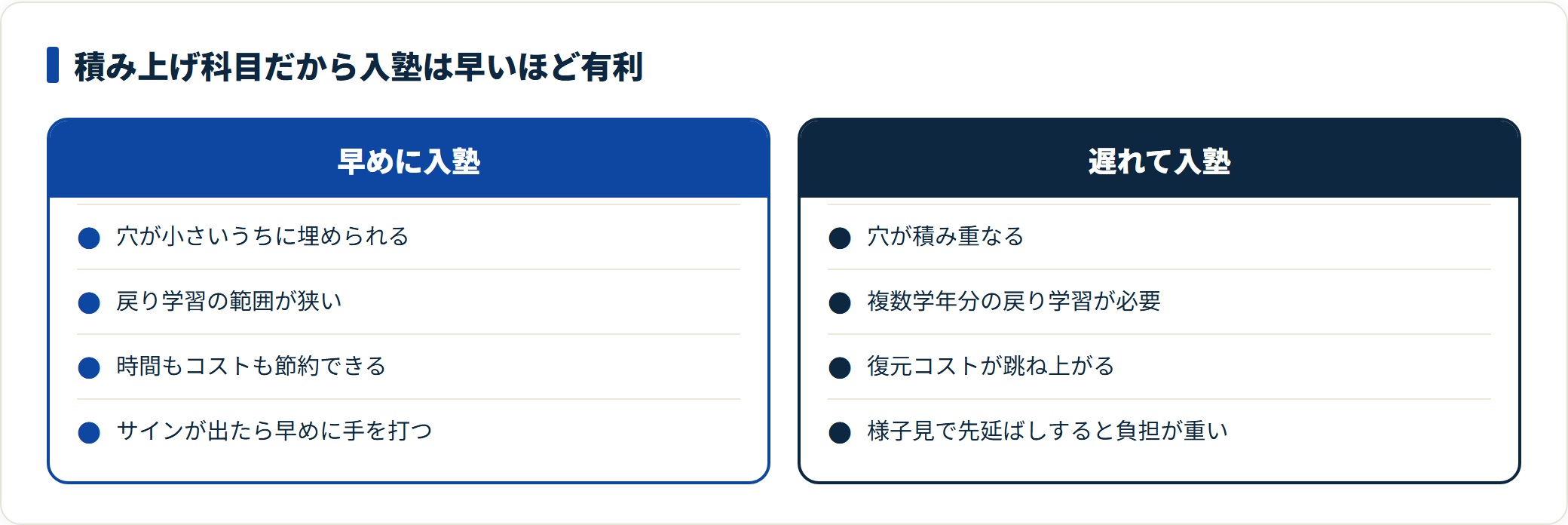 数学塾に早めに入塾すると穴が小さく戻り学習が狭いのに対し、遅れて入塾すると複数学年分の戻り学習で復元コストが跳ね上がることを対比した図