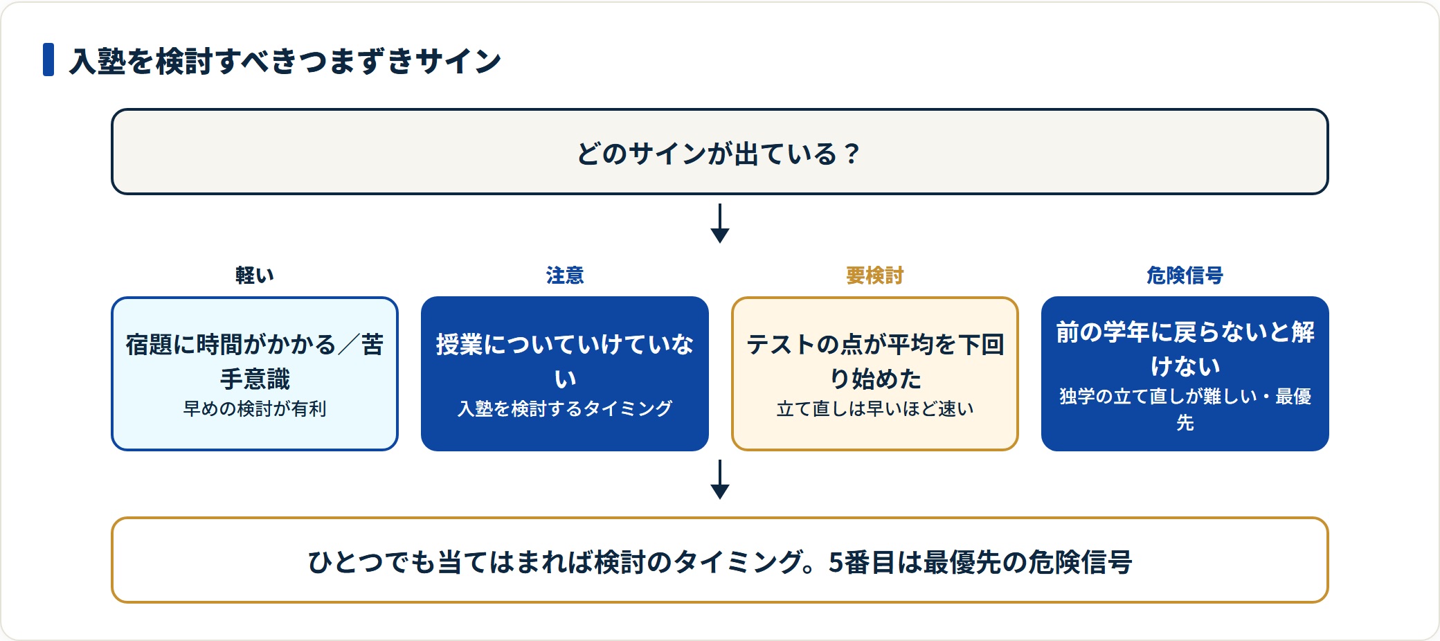 数学塾の入塾を検討すべきつまずきサインを、苦手意識から前の学年に戻らないと解けないまで深刻度の順に並べた判断フロー図