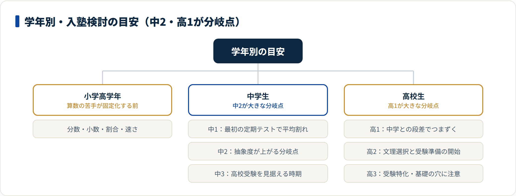 数学塾の入塾検討の目安を、小学高学年・中学生・高校生の学年別につまずきやすい単元と時期で整理し、中2と高1を分岐点として示した図