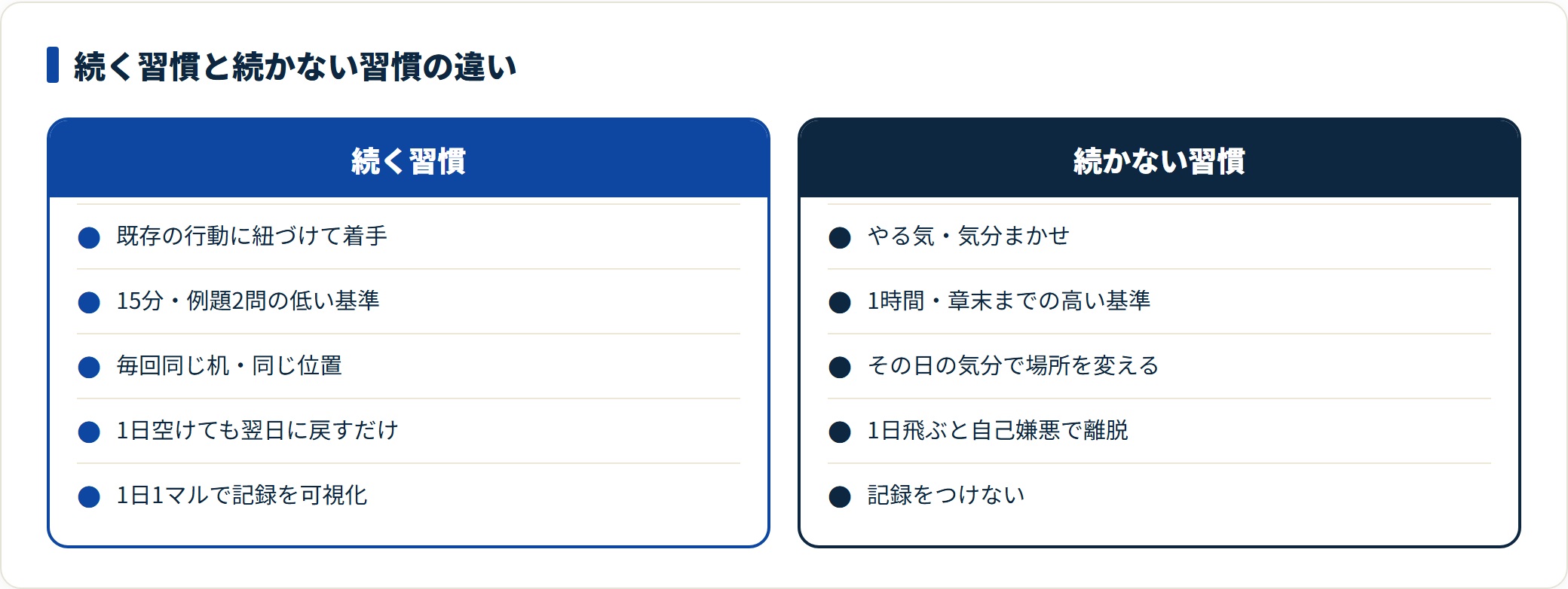 続く習慣と続かない習慣の違いを着手・分量・場所・失敗の扱い・記録で比較した図。