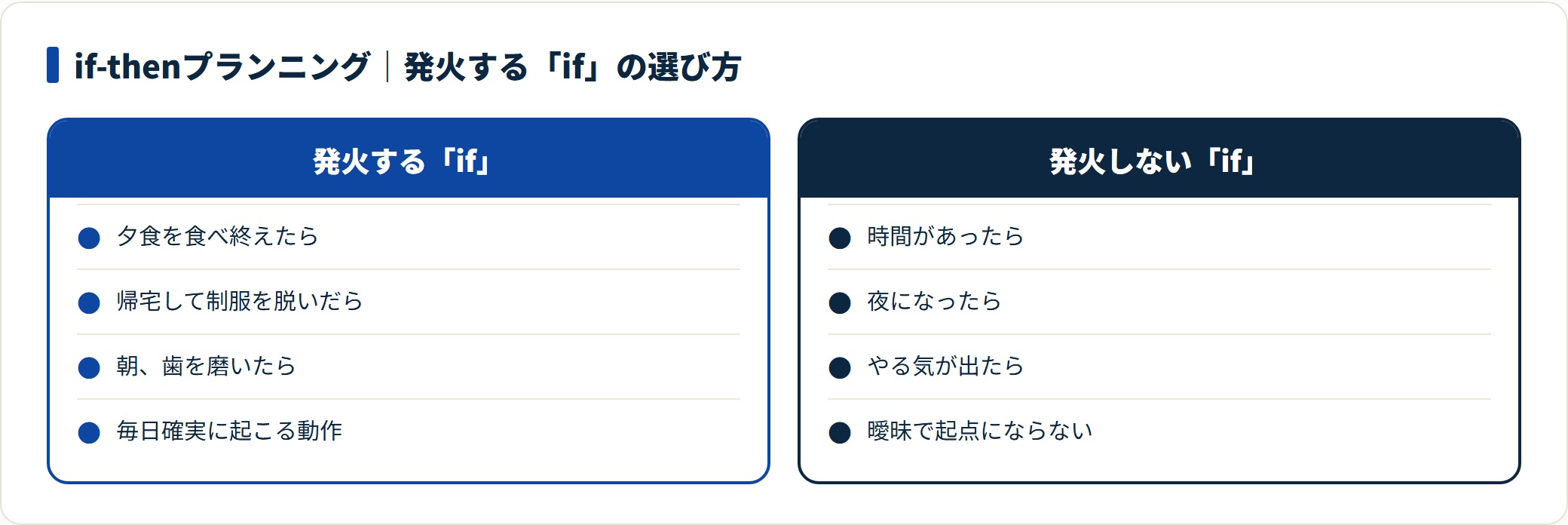 if-thenプランニングで発火する「if」と発火しない「if」を4項目ずつ比較した図。