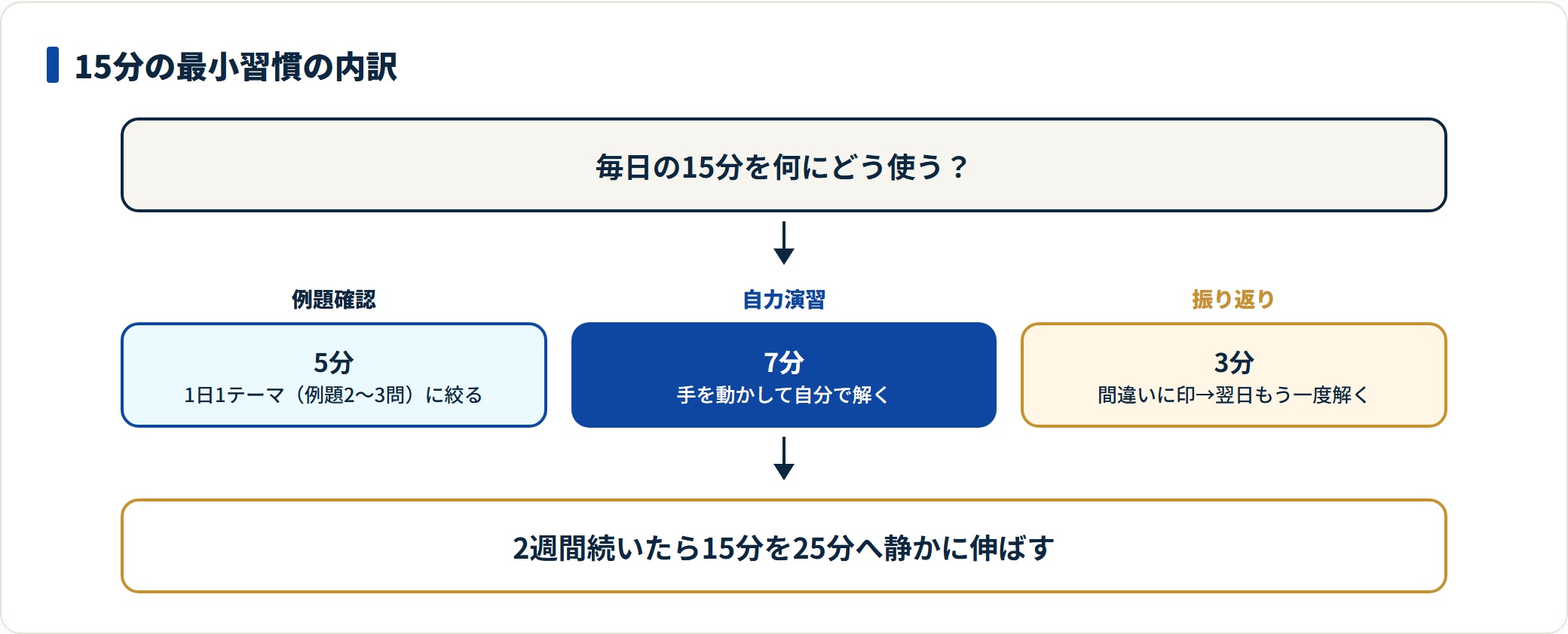 1日15分の数学習慣を例題確認5分・演習7分・振り返り3分の内訳で示した図。