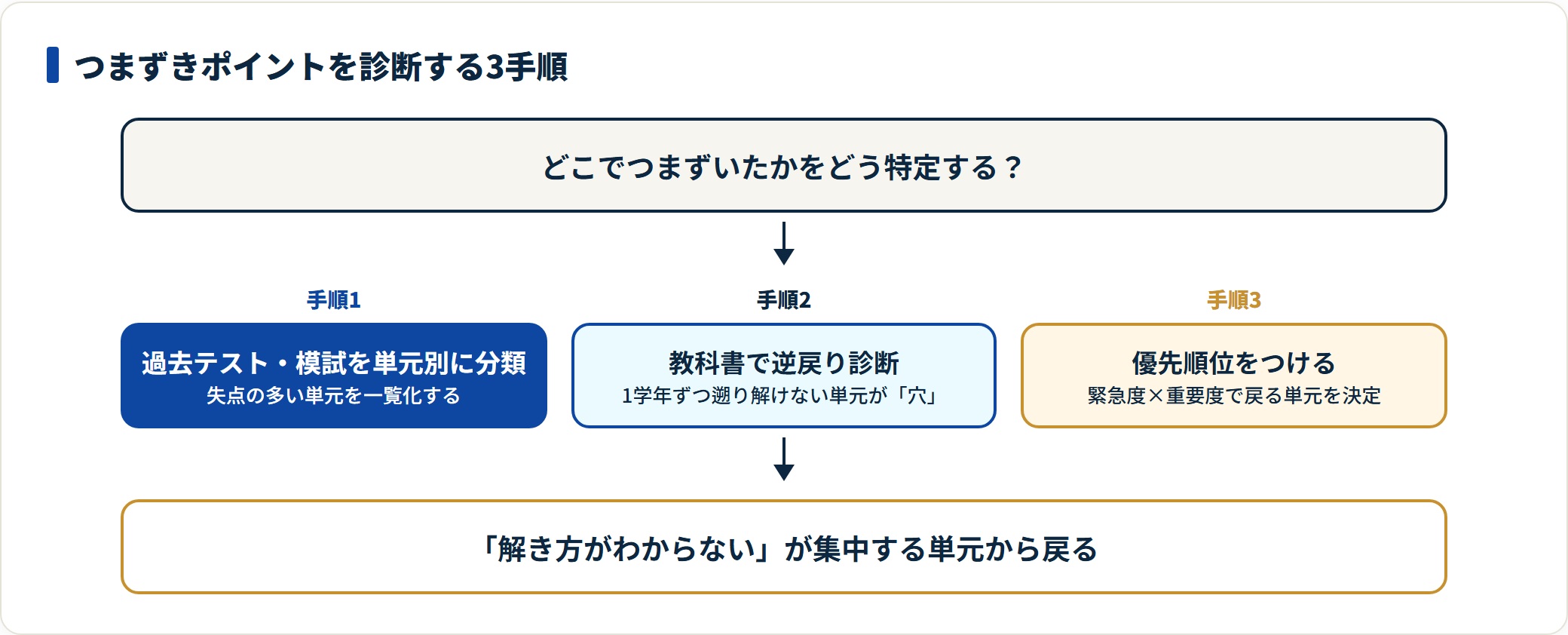 数学のつまずき単元を特定する診断3手順を示した図。