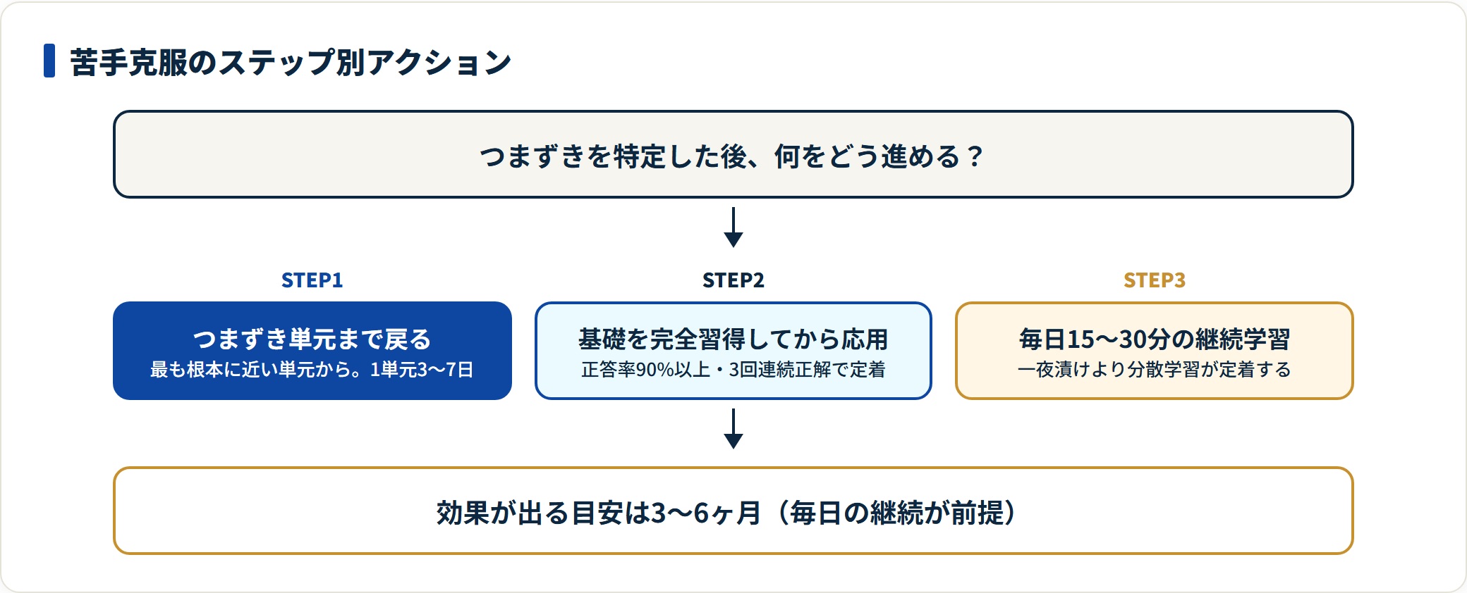 数学の苦手克服を戻り学習・基礎習得・毎日の継続の3ステップで示した図。