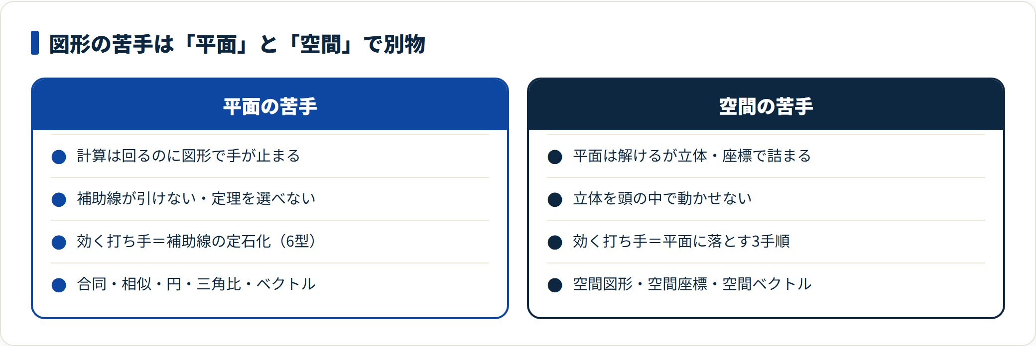 図形の苦手を平面の苦手と空間の苦手に切り分け、状態と打ち手を比較した図。