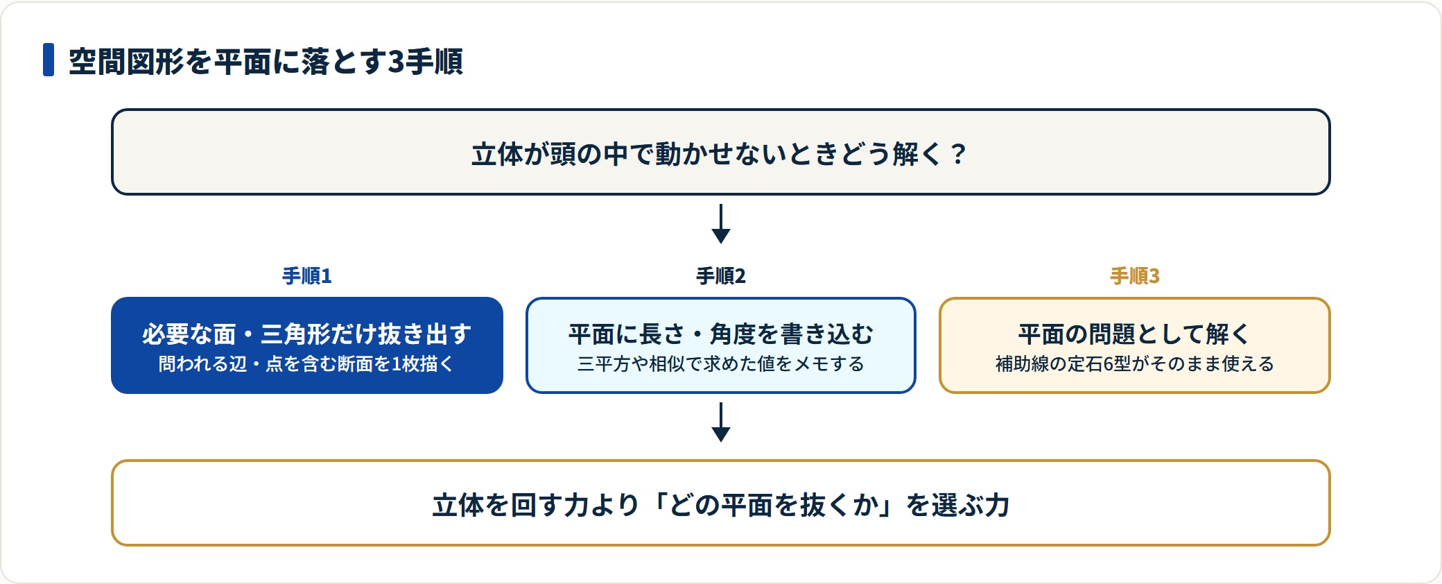 空間図形を平面に落として解く3手順を示した図。