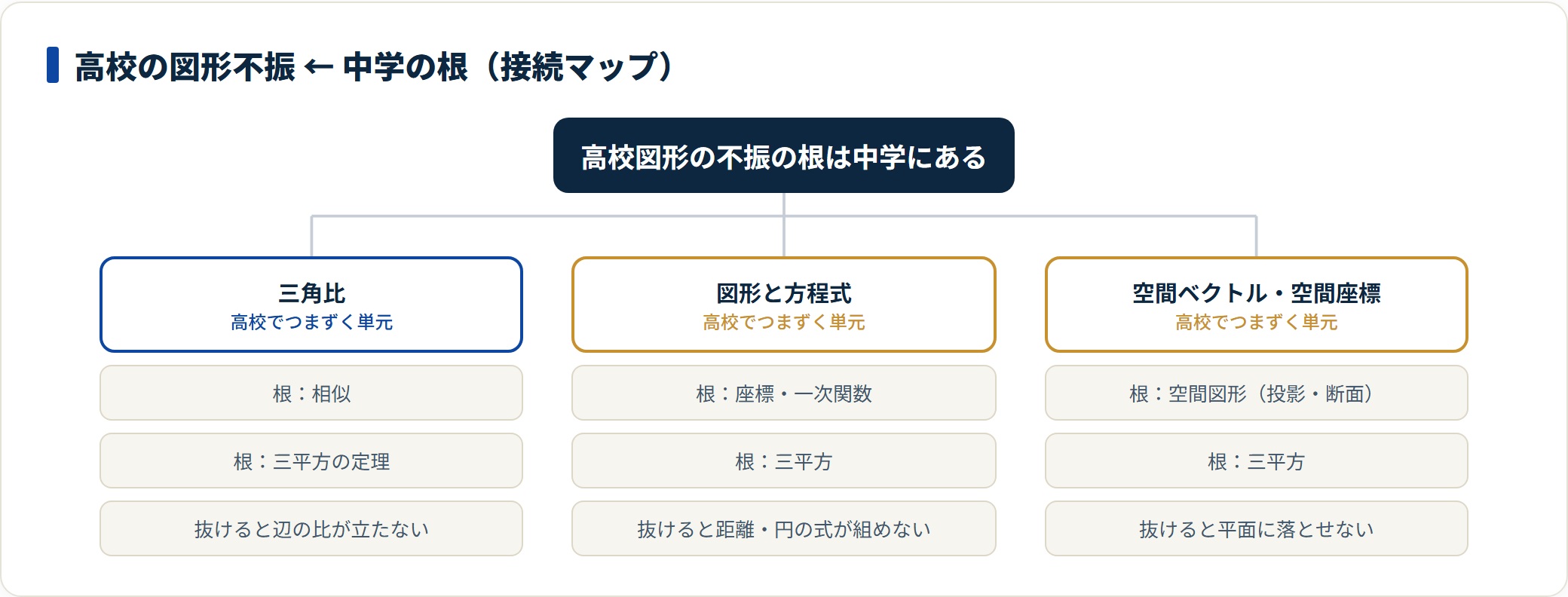 高校の図形系単元とその根になる中学単元を対応づけた接続マップの図。
