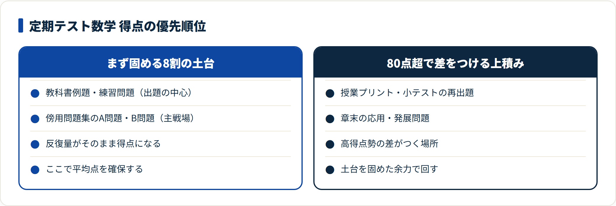 定期テスト数学の得点の優先順位を、まず固める8割の土台と80点超で差をつける上積みに分けて対比した図