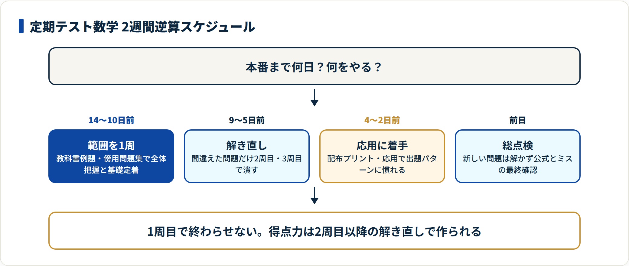 定期テスト数学の準備を、14〜10日前の範囲1周、9〜5日前の解き直し、4〜2日前の応用着手、前日の総点検という2週間逆算スケジュールで示した図