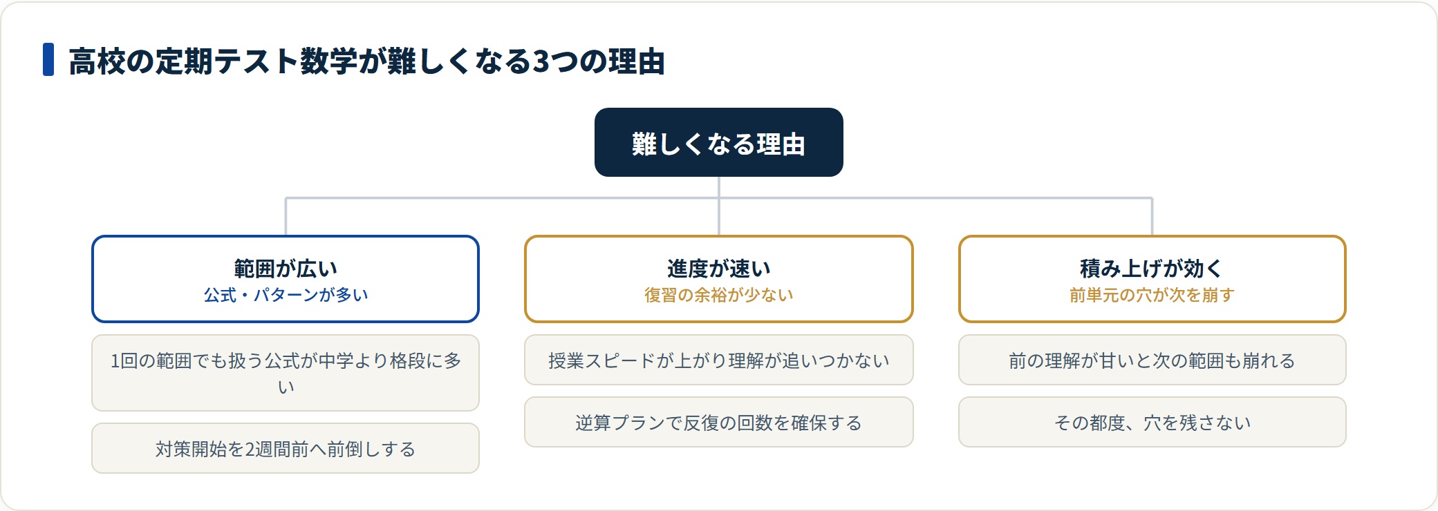 高校の定期テスト数学が難しくなる理由を、範囲が広い・進度が速い・積み上げが効くの3つに分類し、それぞれの症状と対策を示した図
